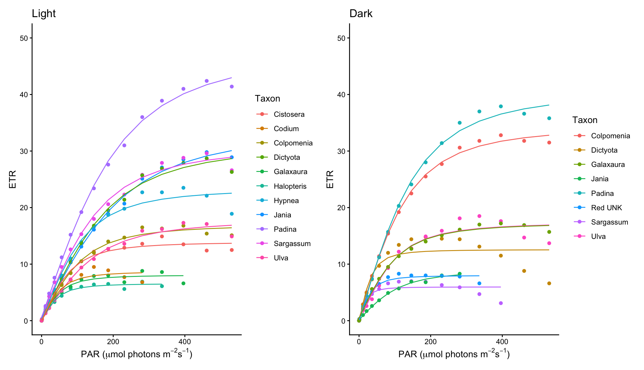 Figure 7: Photosynthesis irradiance curves