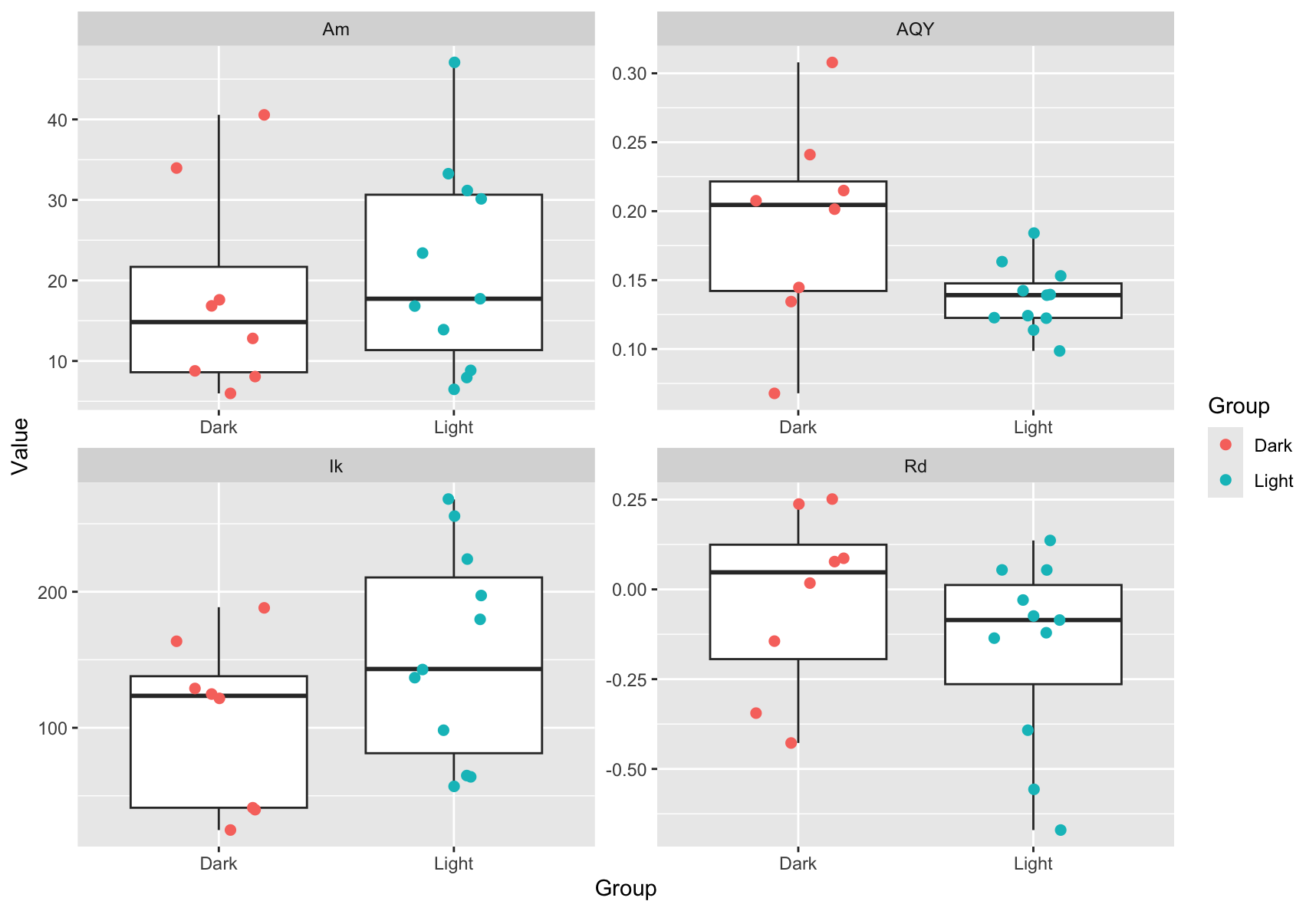 Figure 8: Boxplots