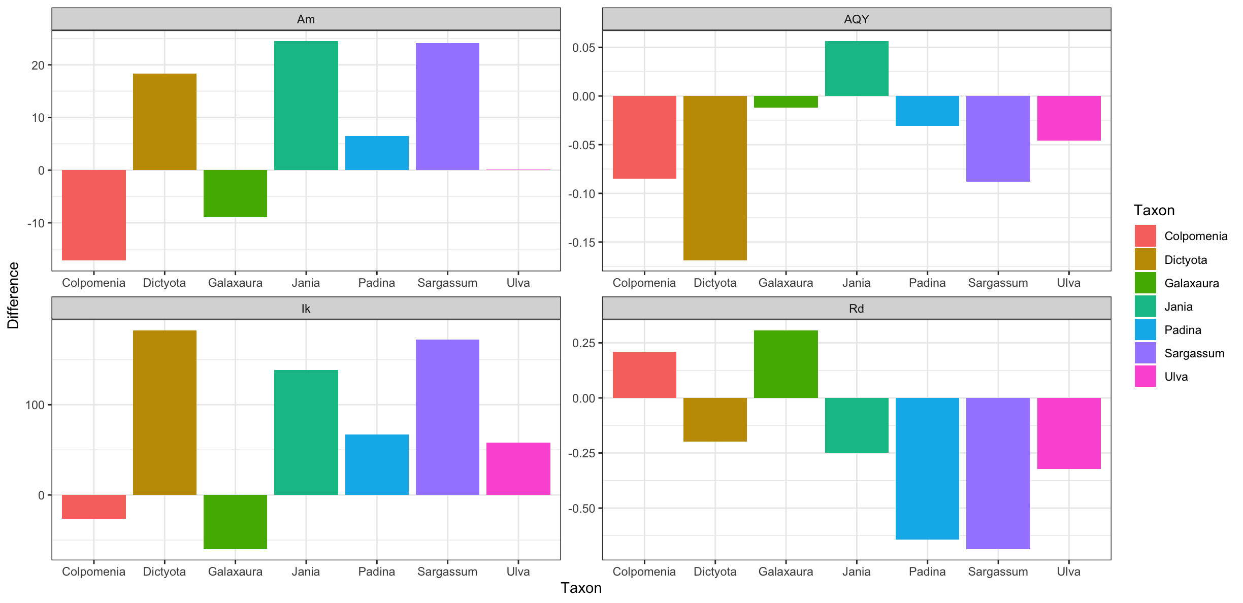 Figure 9: Differences between measurements