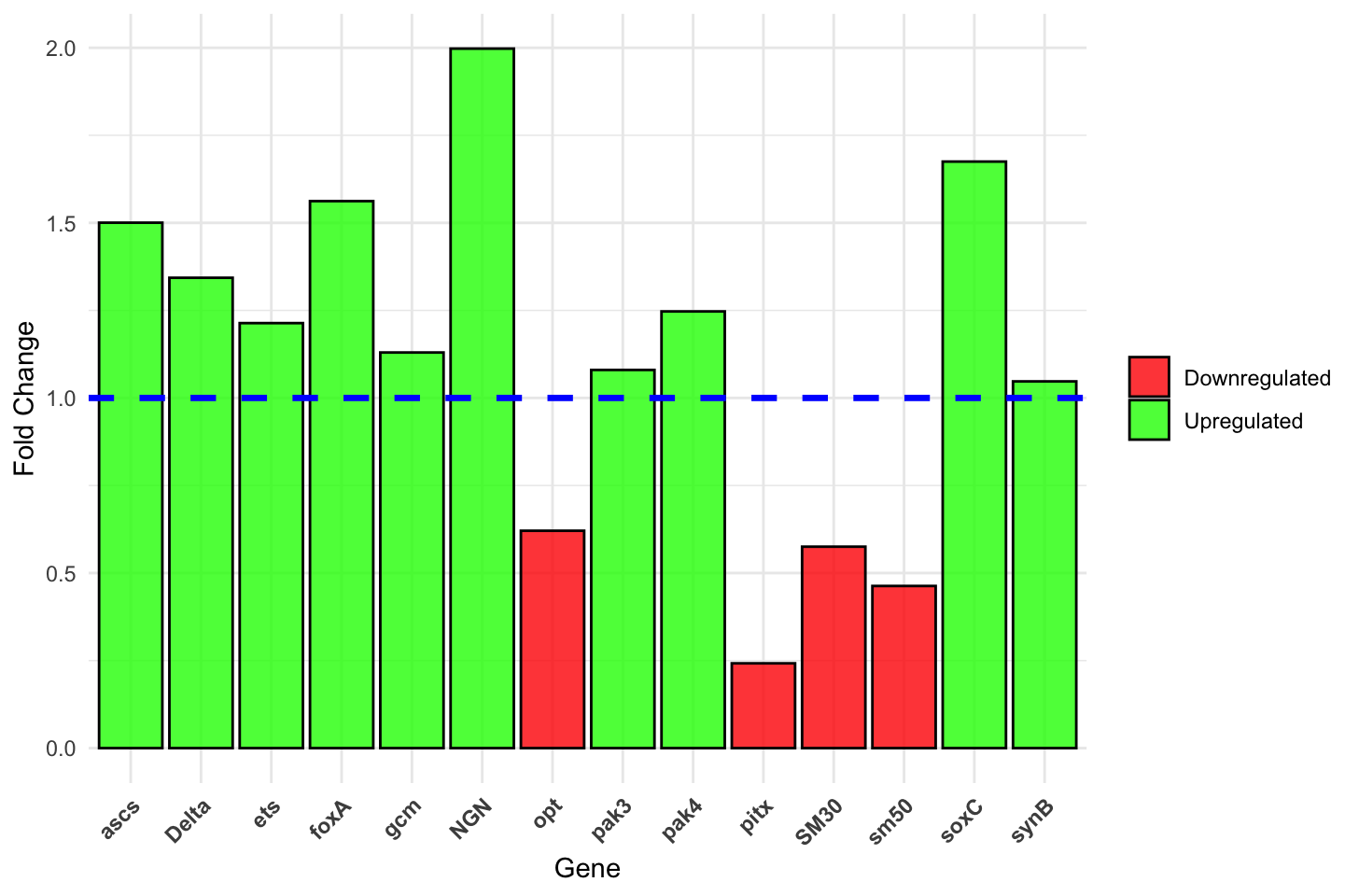 Figure 1: Fold Change of Target Genes under Inhibitor Treatment