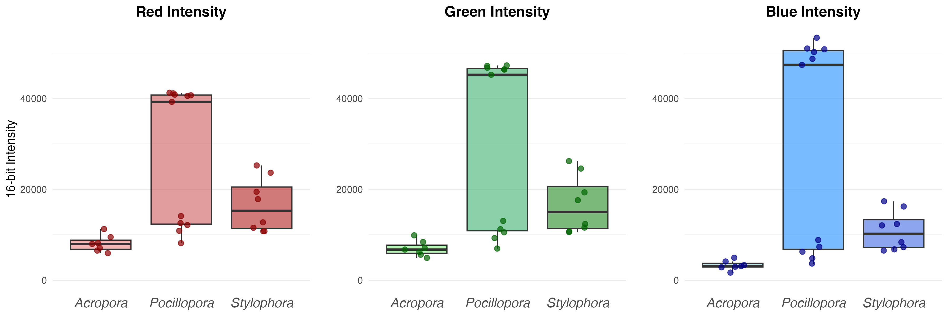 Figure 1: 16-bit RGB intensity distributions for the Acropora, Pocillopora, and Stylophora nubs.